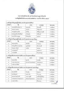 ประกาศบัณฑิตวิทยาลัย มหาวิทยาลัยมหามกุฏราชวิทยาลัย รายชื่อผู้มีสิทธิ์เข้าศึกษาต่อระดับบัณฑิตศึกษา ปร…